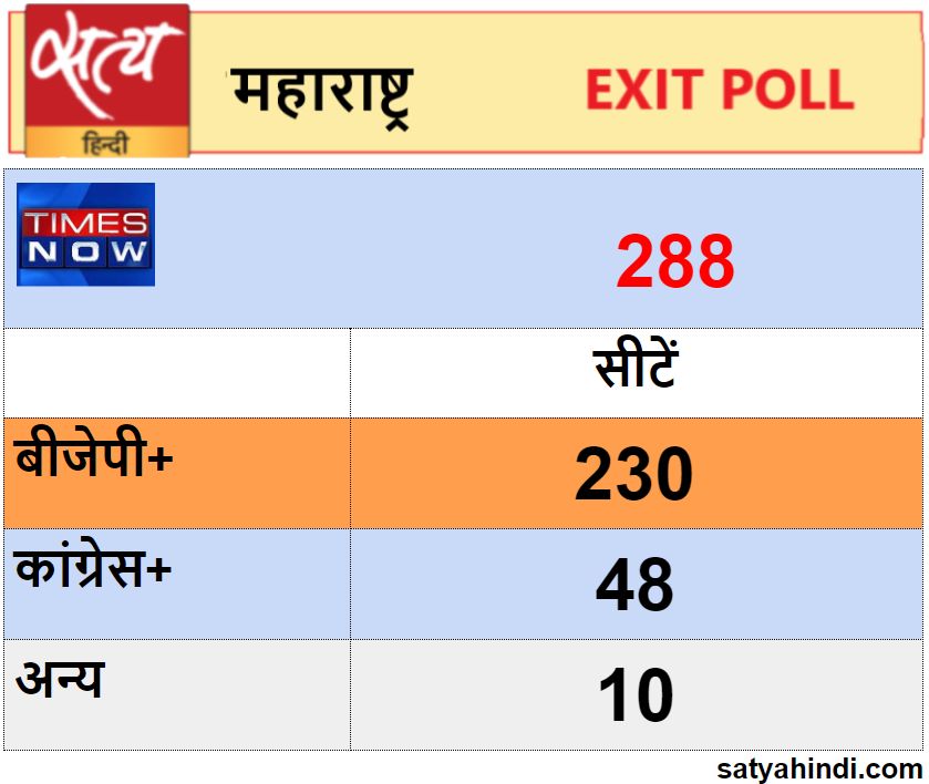 Times Now predicts 230 seats for BJP-Shiv Sena in Maharashtra - Satya Hindi