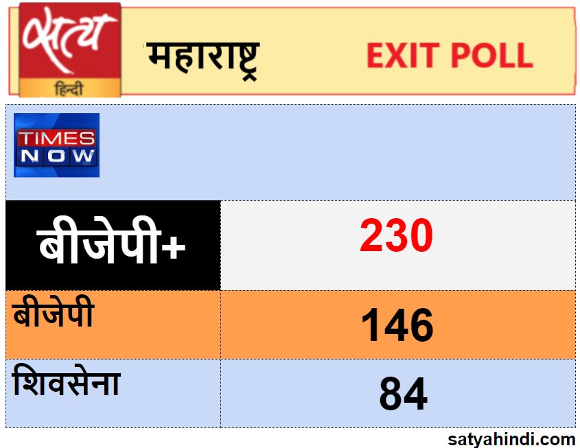 Times Now predicts 230 seats for BJP-Shiv Sena in Maharashtra - Satya Hindi
