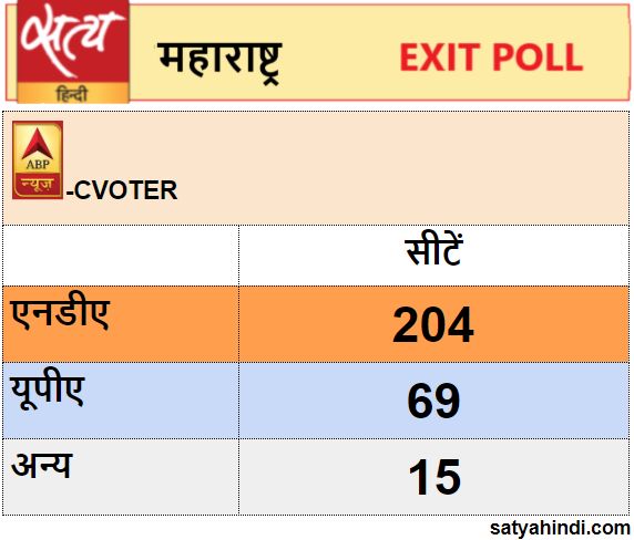 Maharashtra 204 seats upa 69 seats in assembly polls - Satya Hindi