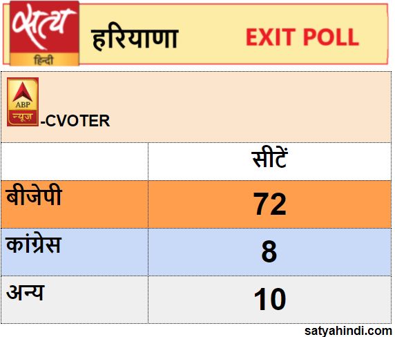Maharashtra 204 seats upa 69 seats in assembly polls - Satya Hindi