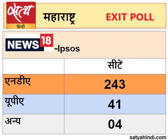 News18-IPSOS Exit Poll Result BJP Win Majority in Maharashtra - Satya Hindi