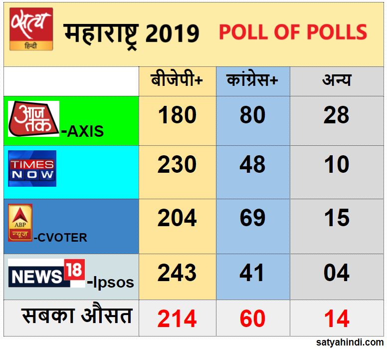 Poll of Polls : BJP surging ahead in Maharashtra, Haryana - Satya Hindi