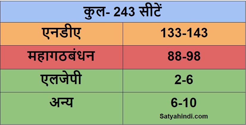 Lokniti CSDS survey in Bihar election 2020 - Satya Hindi