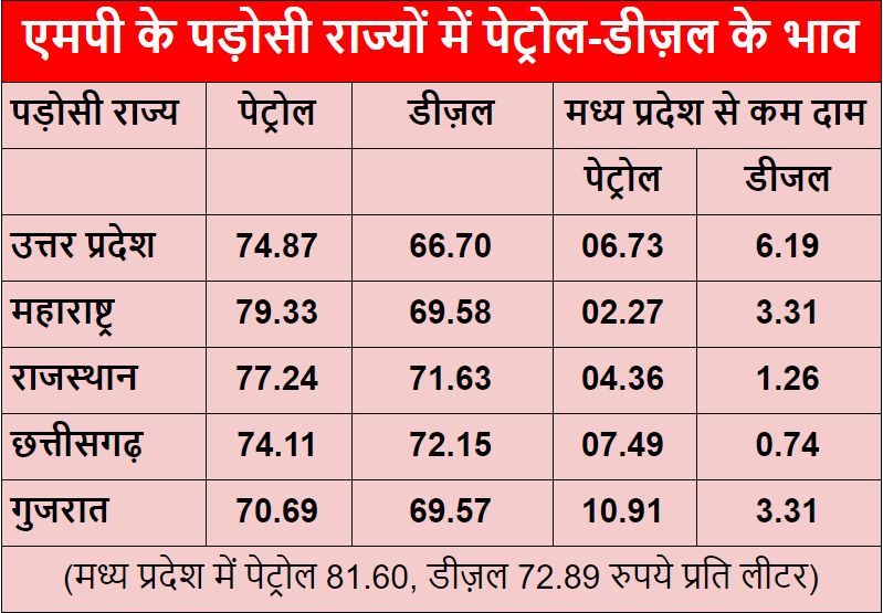 diesel petrol price increased vat in madhya pradesh gst - Satya Hindi