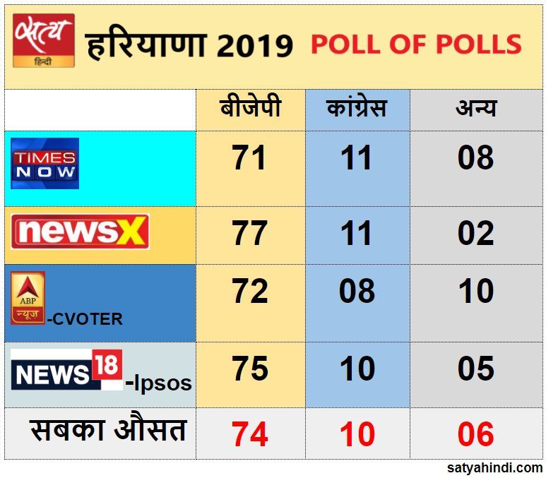 AajTaj Exit poll says, Hung parliament in Haryana - Satya Hindi
