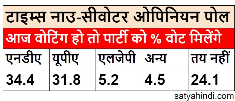 times now-cvoter opinion poll on bihar assembly election - Satya Hindi
