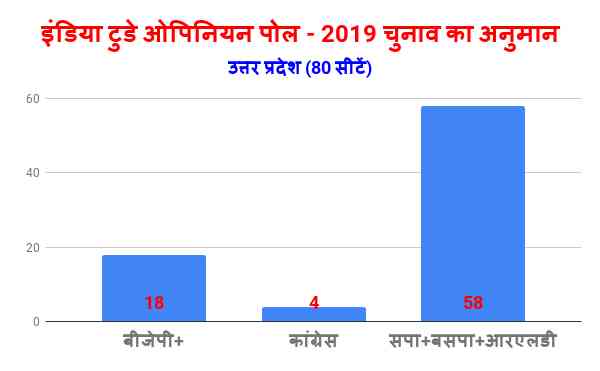 sp-bsp-rld likely to get 58 seats in uttar pradesh, says aaj tak survey - Satya Hindi