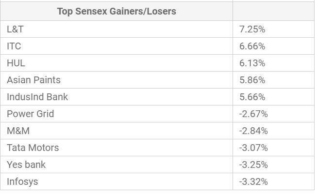 Sensex jumps 1300 points, crosses 39,0000 mark - Satya Hindi