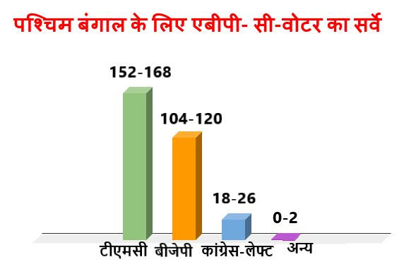 abp cvoter opinion poll predicts mamata banerjee tmc winning wb polls - Satya Hindi