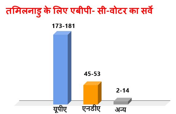 abp c voter opinion poll predicts upa government in tamilnadu - Satya Hindi