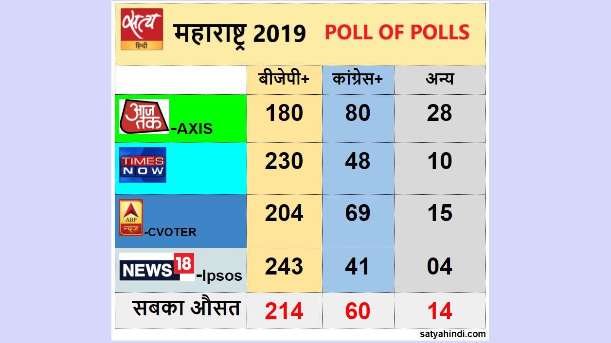 Maharashtra haryana election 2019 counting INLD JJP - Satya Hindi