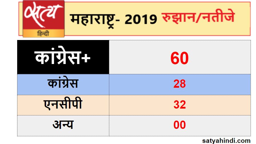 live coverage of vote counting2 - Satya Hindi