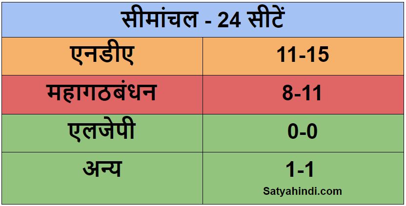 ABP News-C voter Survey Bihar NDA may return  - Satya Hindi