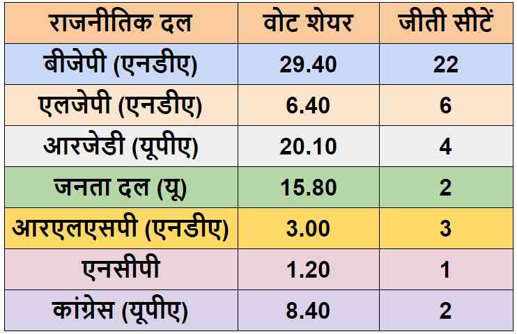 bihar-nda-alliance-lok-sabha-seat-sharing-between-bjp-jdu-and-lnjp - Satya Hindi