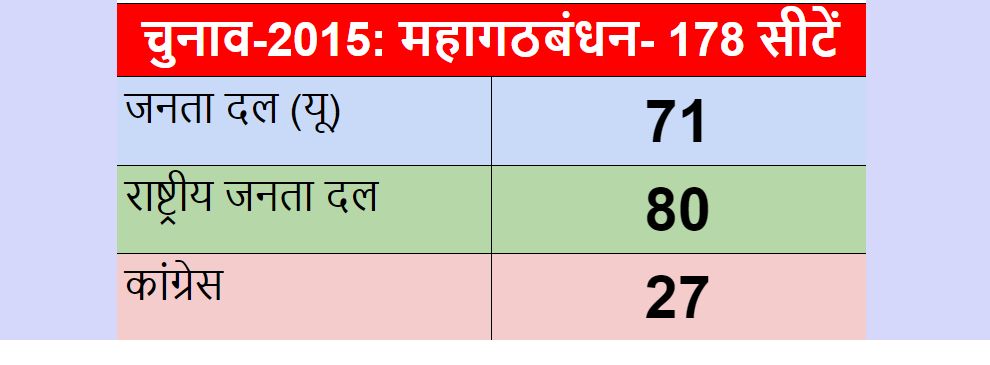 jdu, rjd performance in 2015 polls and possibility for bihar assembly election 2020 - Satya Hindi