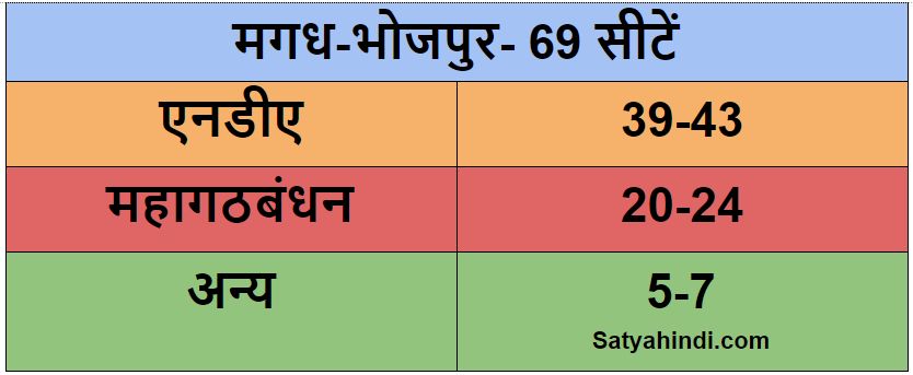 ABP News-C voter opinion poll on bihar NDA may win again - Satya Hindi