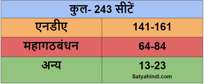 ABP News-C voter opinion poll on bihar NDA may win again - Satya Hindi