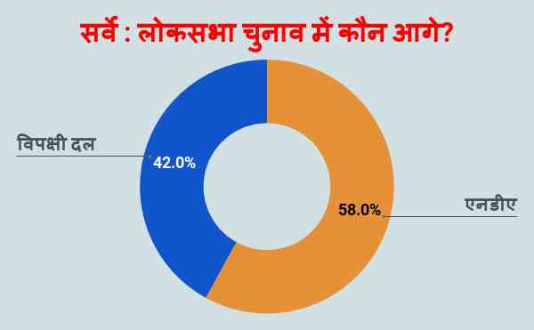 majority of indians believe congress allegations on modi on rafale are true - Satya Hindi