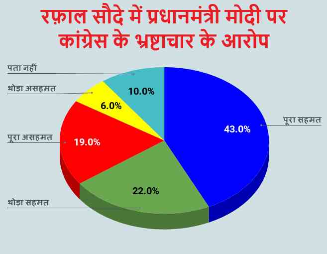 majority of indians believe congress allegations on modi on rafale are true - Satya Hindi