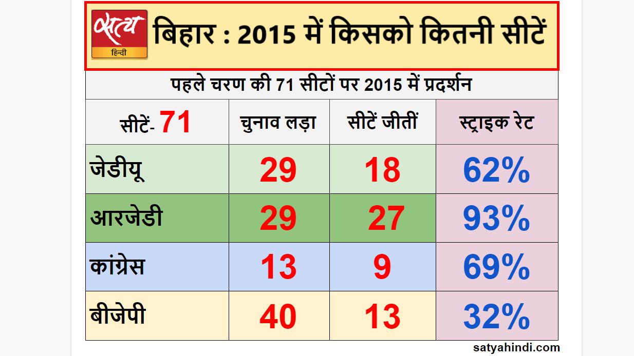 bihar assembly election first phase polling data - Satya Hindi