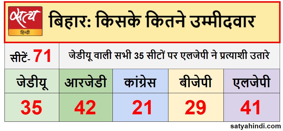 bihar assembly election first phase polling data - Satya Hindi