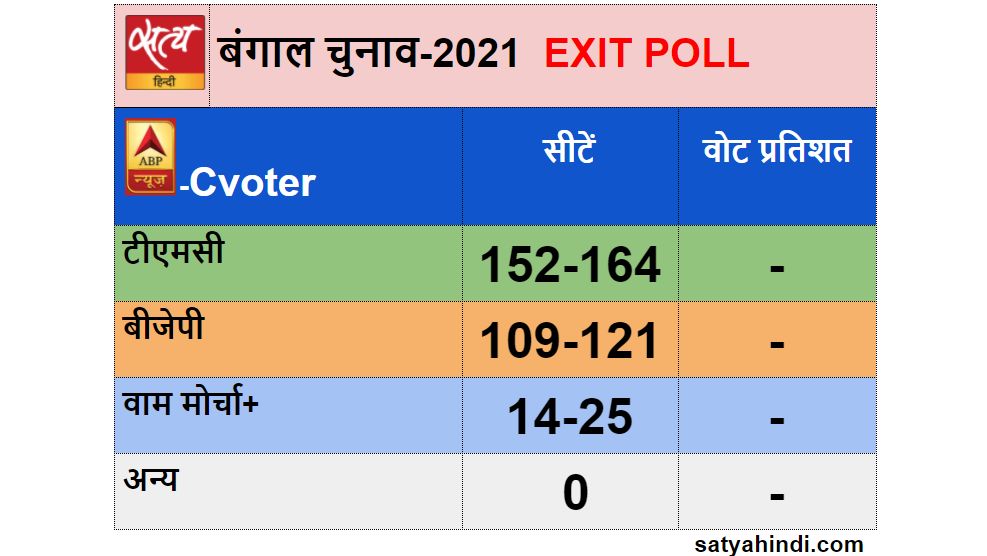 ABP Exit poll : TMC  to retain power in west bengal - Satya Hindi