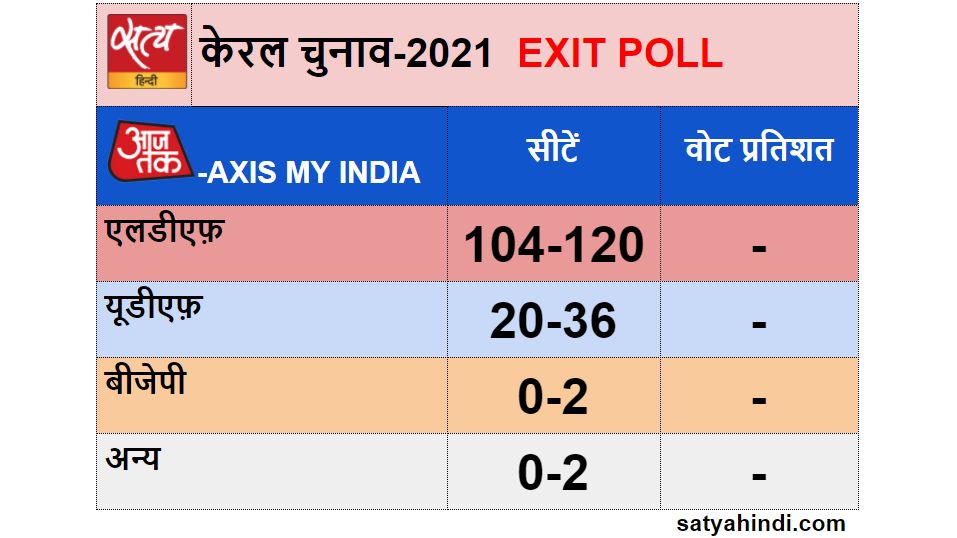 india today-exit poll exit poll UPA likely to win tamilnadu - Satya Hindi