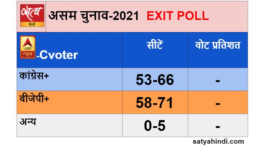 ABP Exit poll : TMC  to retain power in west bengal - Satya Hindi