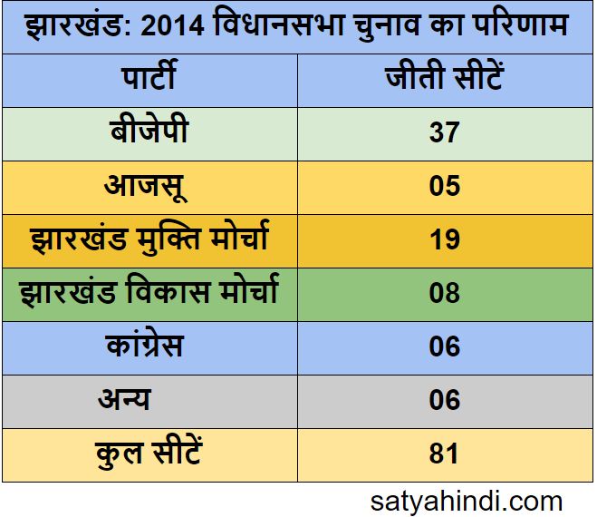 Jharkhand assembly election 2019 NDA mahagathbandhan - Satya Hindi