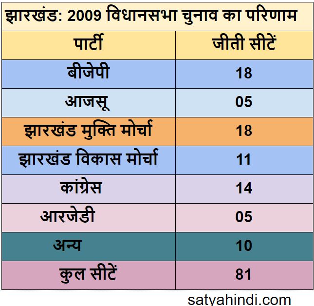 Jharkhand assembly election 2019 NDA mahagathbandhan - Satya Hindi