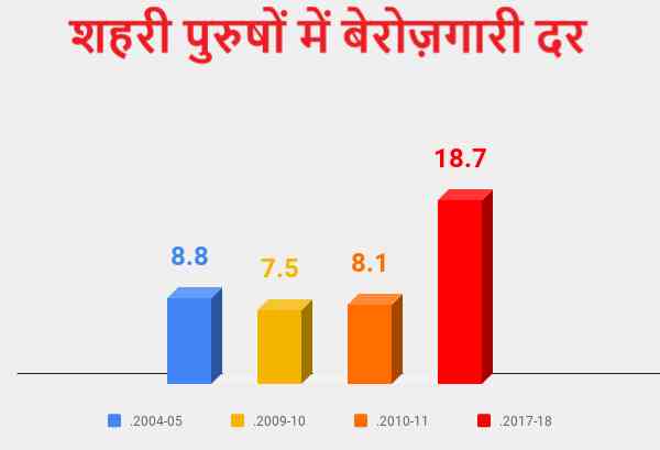 nsso data shows unemployment rate all time high in 45 years at 6.1 percent  - Satya Hindi
