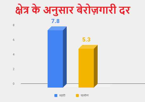 nsso data shows unemployment rate all time high in 45 years at 6.1 percent  - Satya Hindi